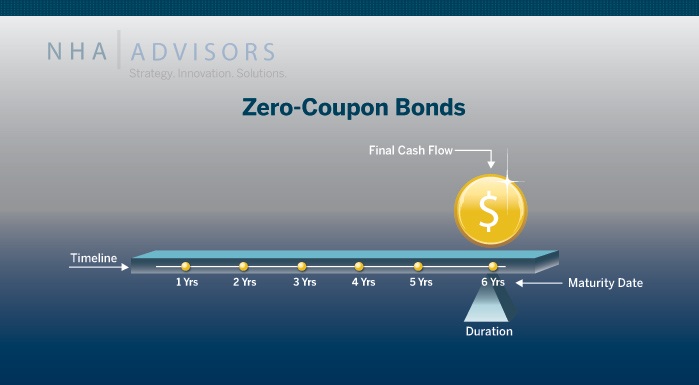 Zero-Coupon Bonds