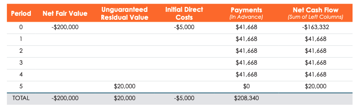Implicit Rate Method Chart